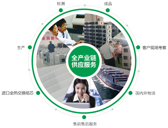 全熱交換器、靜音送風(fēng)機(jī)、新風(fēng)換氣機(jī)、單向流新風(fēng)系統(tǒng)的的產(chǎn)品生產(chǎn)的供應(yīng)鏈優(yōu)勢(shì)