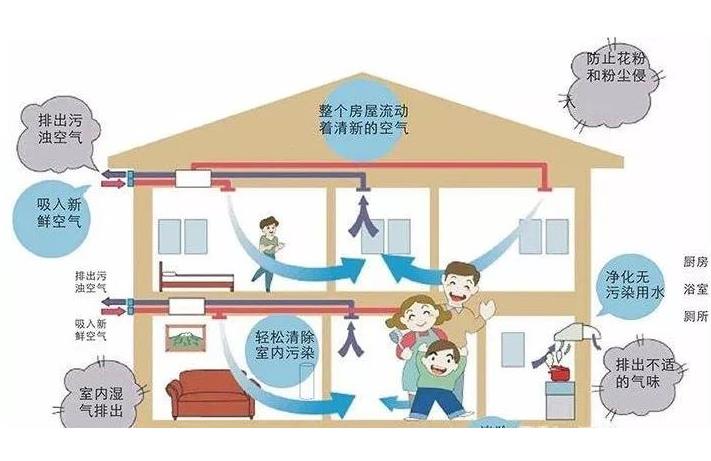 學(xué)校安裝單向流新風(fēng)系統(tǒng)還是雙向流新風(fēng)系統(tǒng)？有什么區(qū)別？